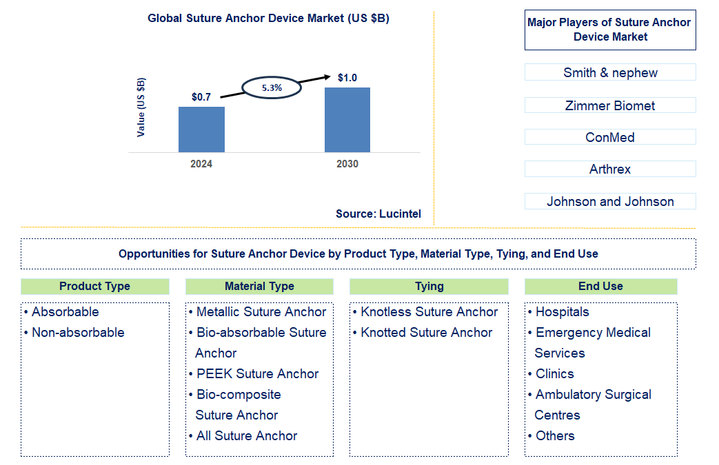 Suture Anchor Device Trends and Forecast